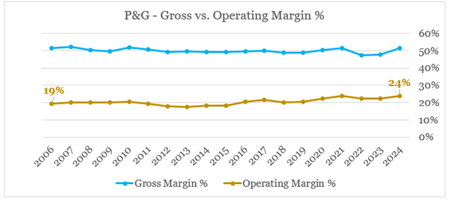 Procter & Gamble operating and gross margin %