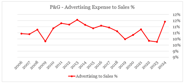 Procter & Gamble Advertising Expense to Sales %