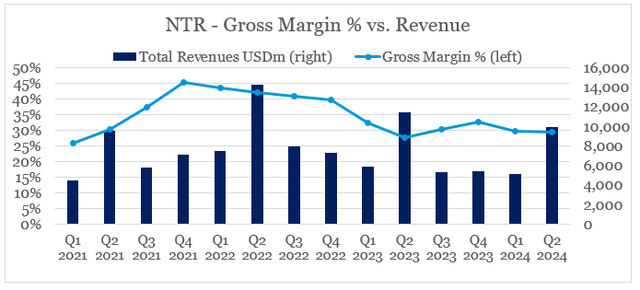 Nutrien quarterly sales and gross margin