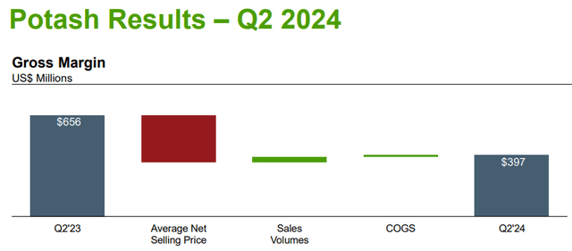 Nutrien falling gross margin in 2024