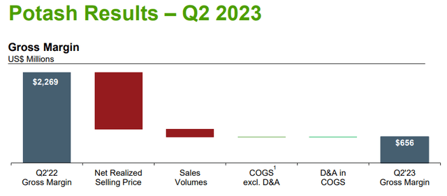 Nutrien falling gross margin in 2023