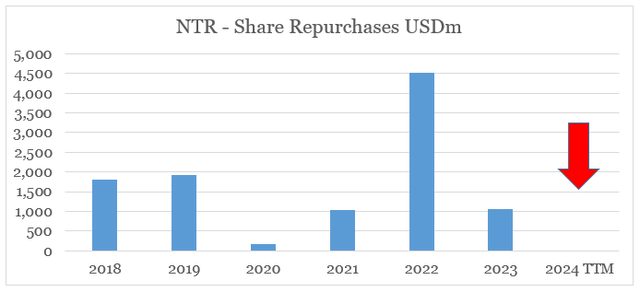 Nutrien share buybacks