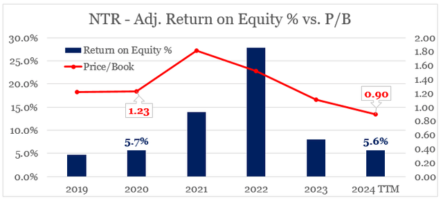 Nutrien Price/Book multiple vs. Return on Equity