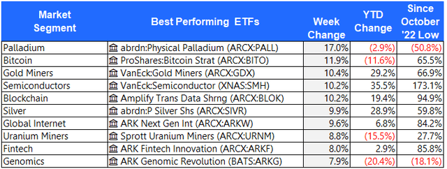 Top ETFs