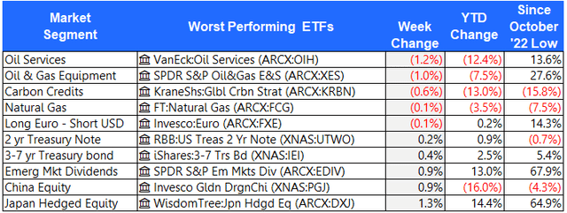 Worst performing ETFs