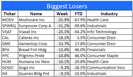 Worst performing stocks