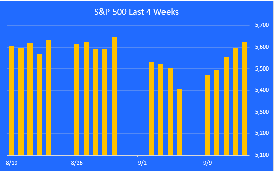 S&P 500 last 4 weeks