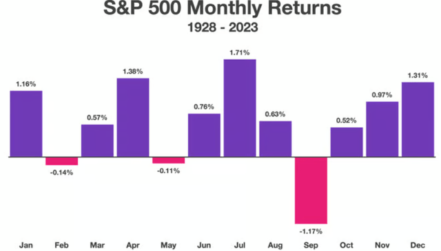 S&P 500 monthly returns - historical