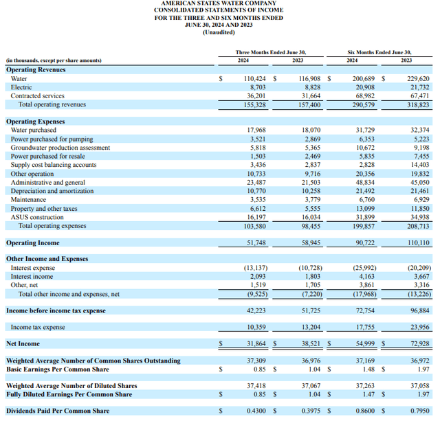 AWR's financial results for the second quarter ended June 30, 2024.