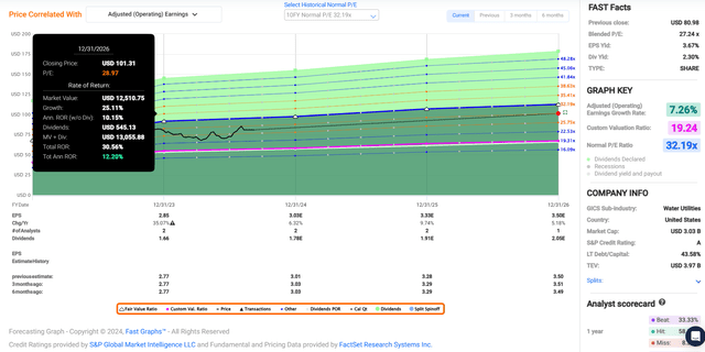 AWR in FAST Graphs.