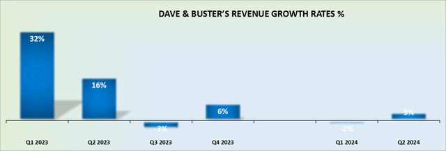 PLAY revenue growth rates -- author's work