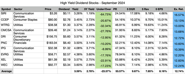 Top 10 High Yield Dividend Stocks for September 2024