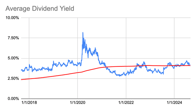 Dividend Yield History for IPG