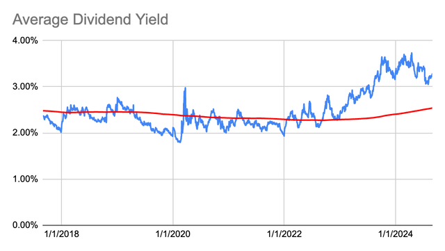 Dividend Yield History for WTRG