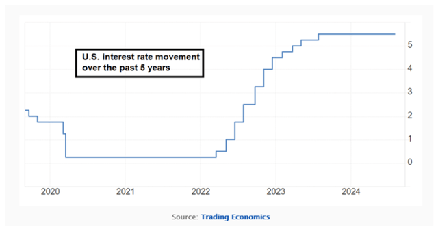 Chart showing US interest rate movement over the past five years