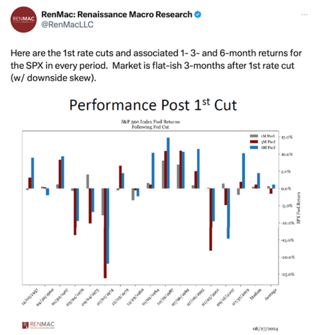 Chart showing the first rate cuts and the associated one-, three- and six-month returns for the SPX in every period - the market is flattish three months after the first rate cut