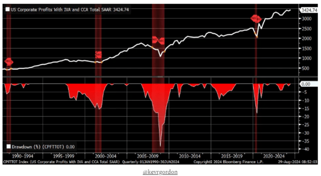 Chart showing US corporate profits