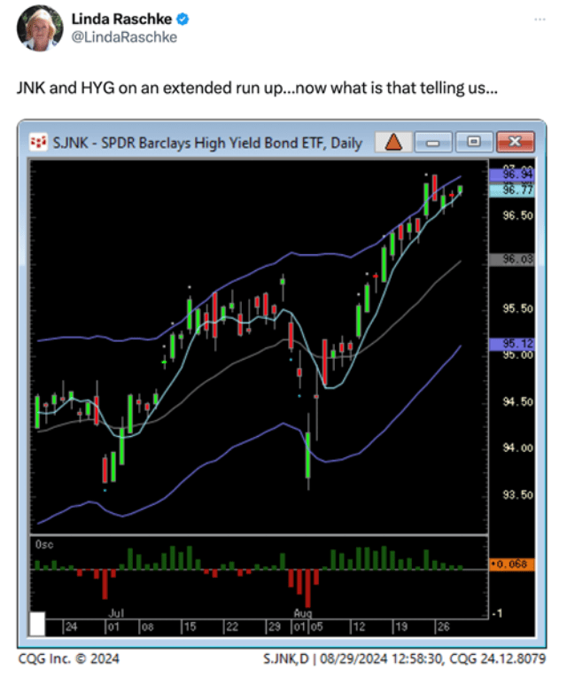 Chart showing JNK and HYG on an extended run-up