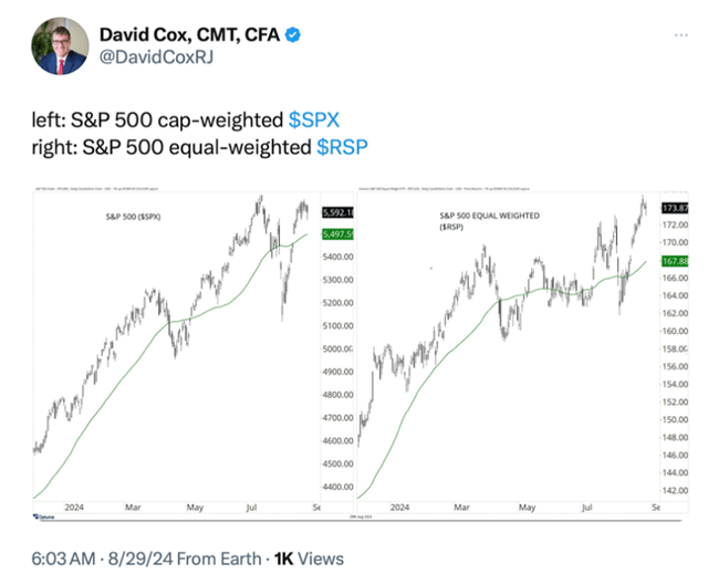 Chart showing SPX and RSP performance