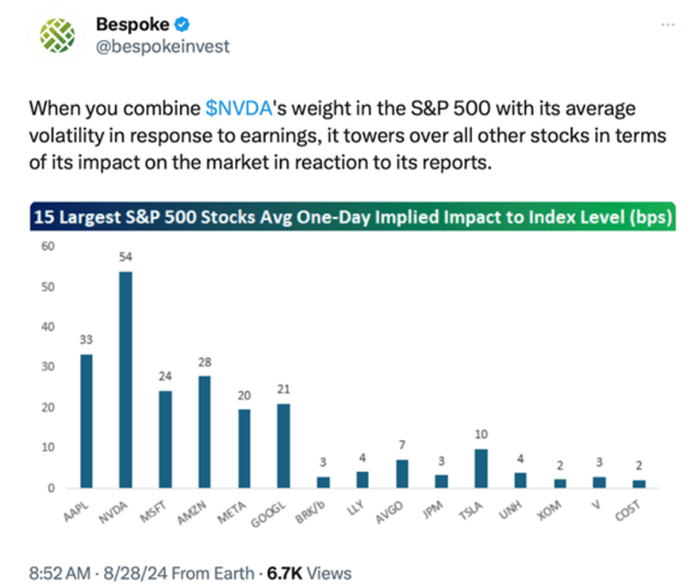 Chart showing Nvidia's weight in the S&P 500 towers over all other stocks in terms of its impact on the market in reaction to its reports