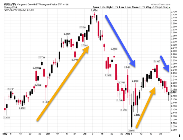 Chart showing performance of Vanguard’s Growth ETF, VUG, compared to Vanguard’s Value ETF, VTV