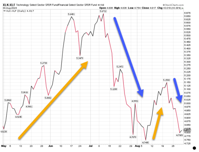 Chart showing performance of XLK versus XLF