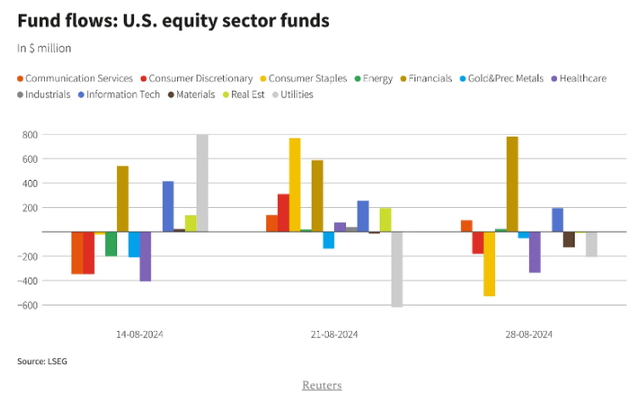 Chart showing US equity sector fund flows