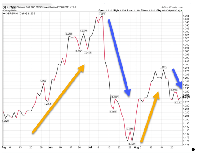 Chart showing performance of OEF versus IWM