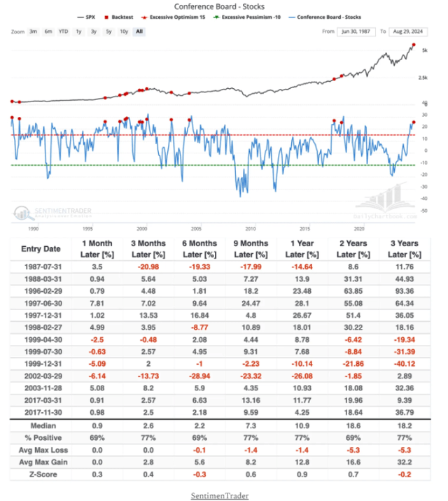 Chart showing performance of the S&P 500 after the consumer stock sentiment indicator hits a new high