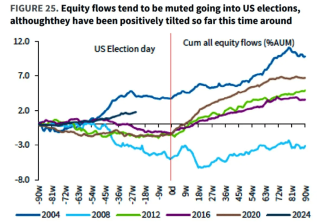 Chart showing election year equity flows