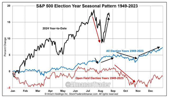 Chart showing S&P 500 election year seasons pattern from 1949 to 2023