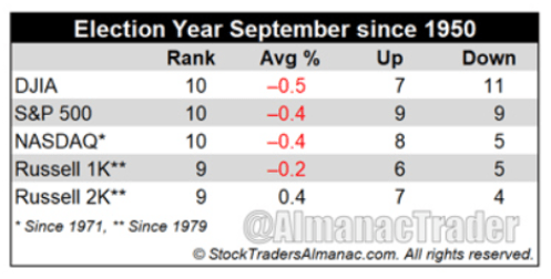 Chart showing election year September months since 1950