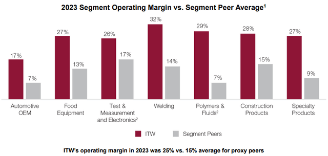 Bar chart showing ITW margins by business segment