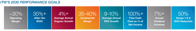 ITW growth and margin targets for 2030