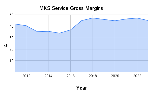 Plot of MKS Instruments gross margins for services over the last decade