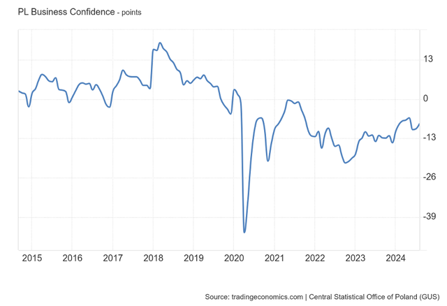 Business Confidence