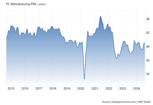 Manufacturing PMI