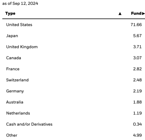 Country Breakdown