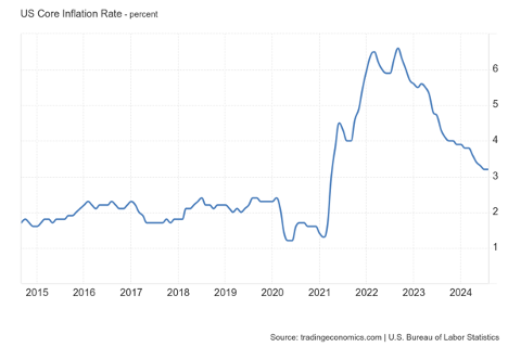 US Core Inflation Rate