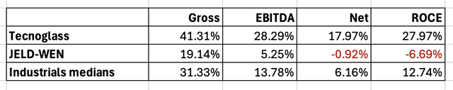 TGLS margins table