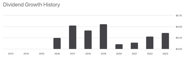 TGLS dividend history chart