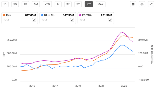 TGLS revenue, EBITDA, and net income chart