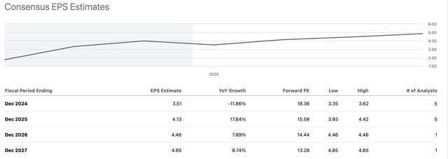 TGLS EPS estimates table