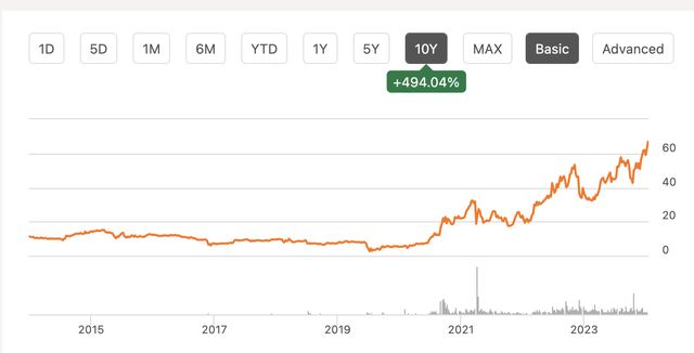 TGLS 10-year price chart