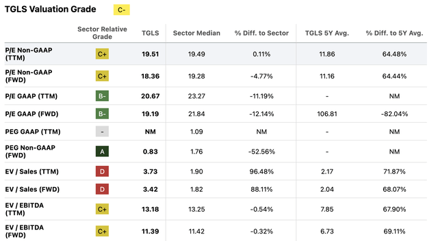 TGLS excerpt from valuation table