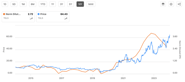 TGLS price and earnings chart