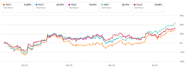 SRET vs. Competitors, last 12 months