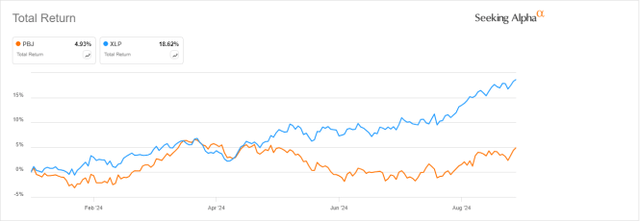 PBJ vs. XLP, year-to-date