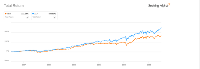 PBJ vs. XLP since inception