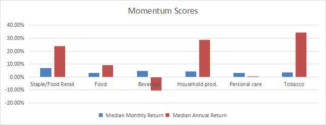 Momentum in consumer staples